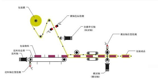 枕式包裝機結(jié)構(gòu)