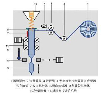 片劑顆粒包裝機(jī)結(jié)構(gòu)